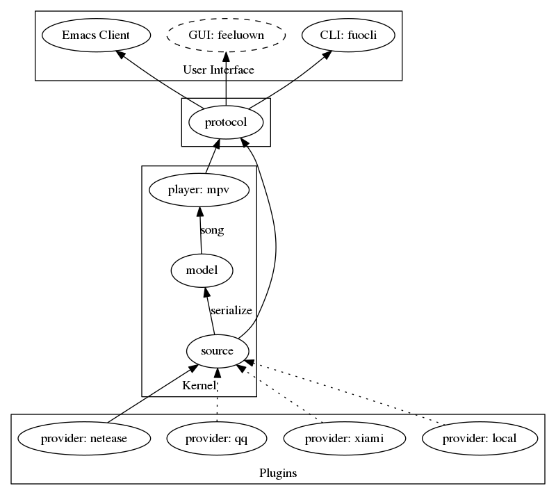 digraph "all" {
  rankdir=BT

  subgraph cluster3 {
    rankdir=LR
    label = "Kernel";
    player [label="player: mpv"];
    model;
    source;

    source -> model [label="serialize"];
    model -> player [label="song"];
  }
  subgraph cluster1 {
    protocol;
  }

  subgraph cluster2 {
    label = "User Interface";
    emacs_fuo [label="Emacs Client"];
    GUI [label="GUI: feeluown" style="dashed"];
    CLI [label="CLI: fuocli"];
  }

  subgraph cluster0 {
    label="Plugins"
    netease [label="provider: netease"];
    qq [label="provider: qq"]
    xiami [label="provider: xiami"];
    local [label="provider: local"];
  }

  qq -> source [style="dotted"];
  netease -> source;
  xiami -> source [style="dotted"];
  local -> source [style="dotted"];

  source -> protocol;
  player -> protocol;

  protocol -> GUI;
  protocol -> CLI;
  protocol -> emacs_fuo;
}